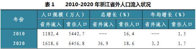 浙江省外流入人口居全国第二，超过一半来自这3个省