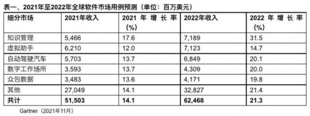 Gartner：2022年全球人工智能软件市场规模将达620亿美元