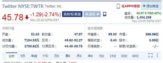 CEO杰克・多西宣布卸任 Twitter股价周一收跌2.74%