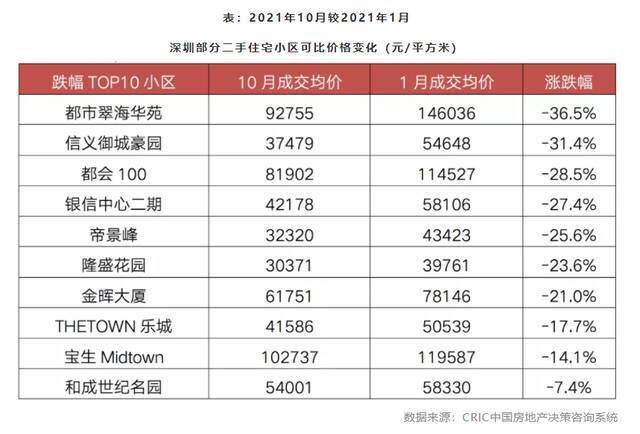 深圳部分二手住宅小区可比价格变化（元/平方米）