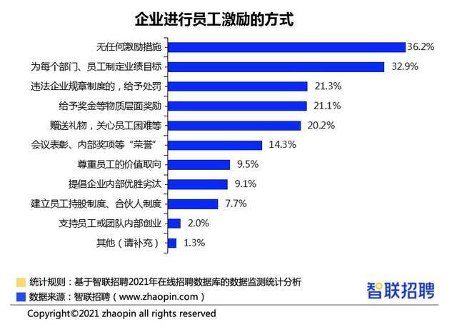 近八成员工不满企业激励机制 “打工人”到底想要啥