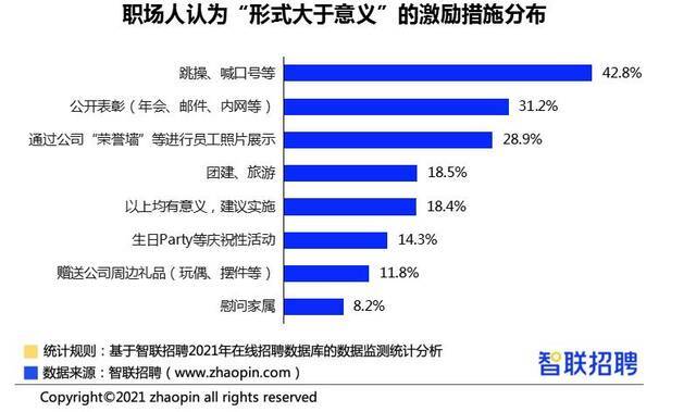 近八成员工不满企业激励机制 “打工人”到底想要啥