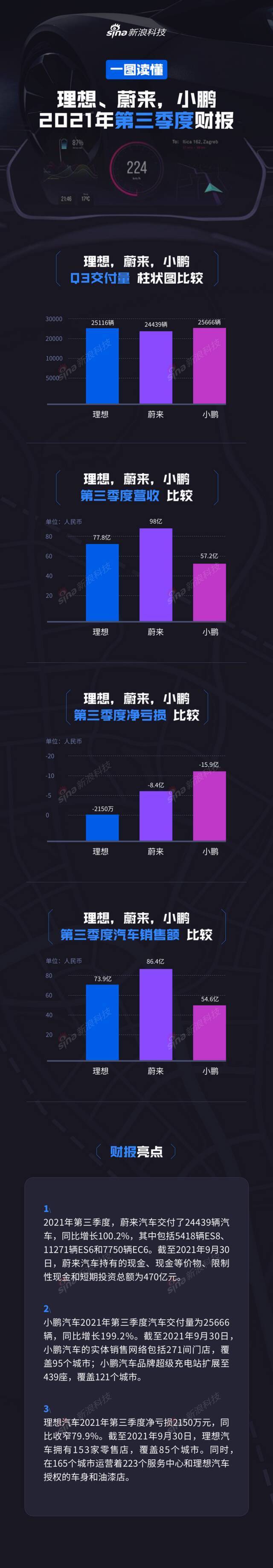 大洗牌！造车新势力“财报三国杀”：谁销量疲软？谁花钱阔绰？