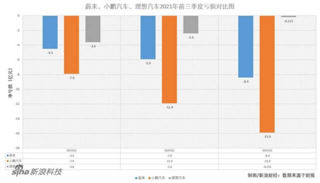 大洗牌！造车新势力“财报三国杀”：谁销量疲软？谁花钱阔绰？