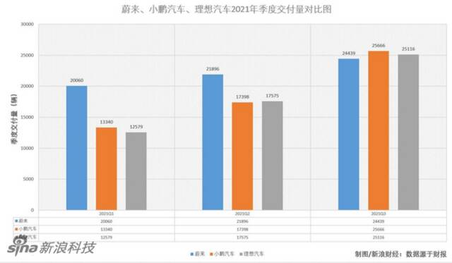 大洗牌！造车新势力“财报三国杀”：谁销量疲软？谁花钱阔绰？