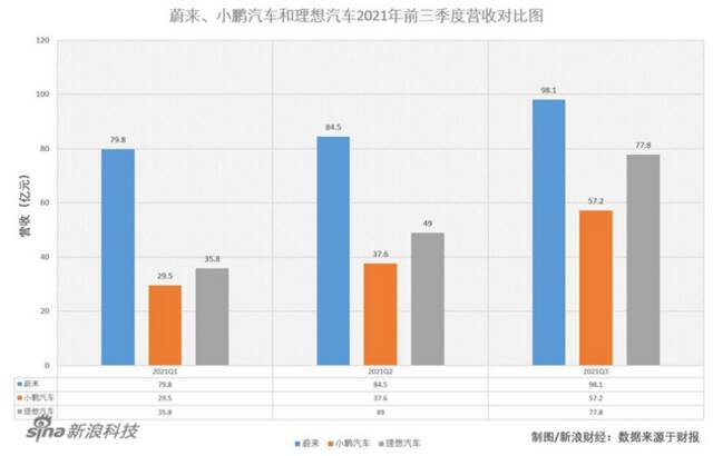 大洗牌！造车新势力“财报三国杀”：谁销量疲软？谁花钱阔绰？