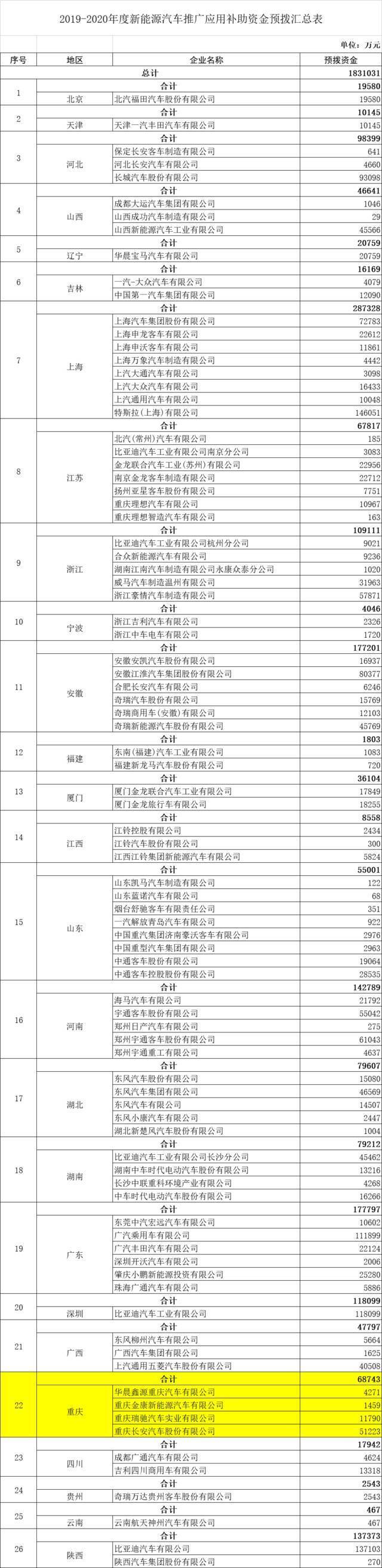 节能减排！重庆4家车企获补助12.66亿元