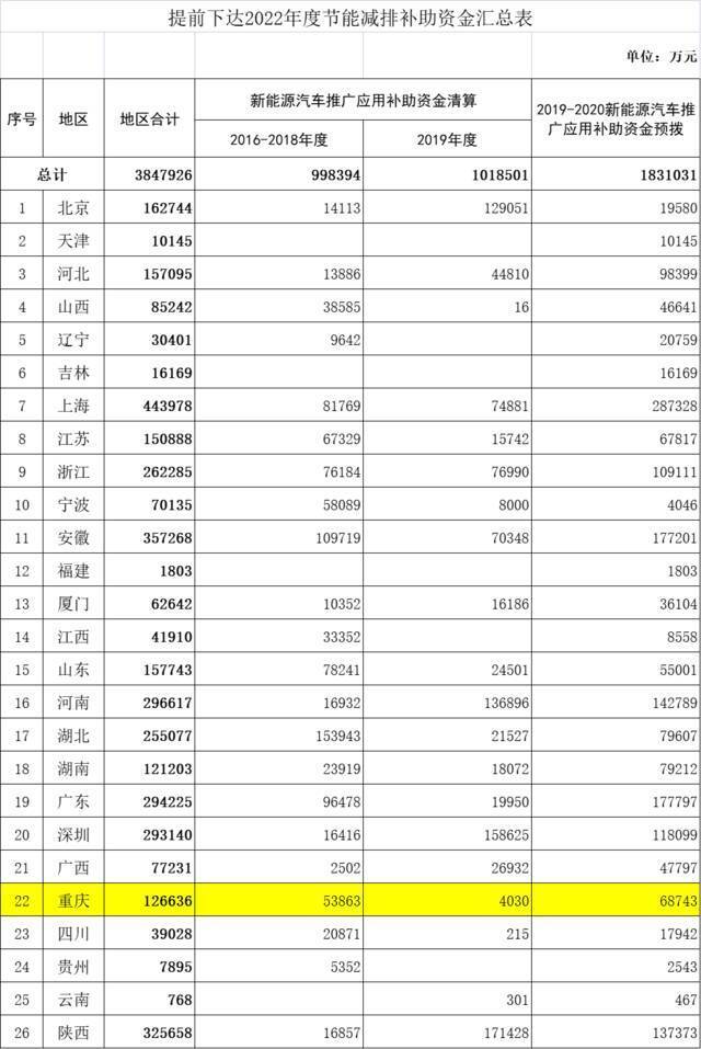 节能减排！重庆4家车企获补助12.66亿元