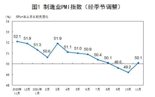 国家统计局：11月中国制造业采购经理指数为50.1%，比上月上升0.9个百分点