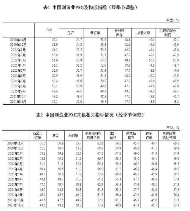 国家统计局：11月中国制造业采购经理指数为50.1%，比上月上升0.9个百分点