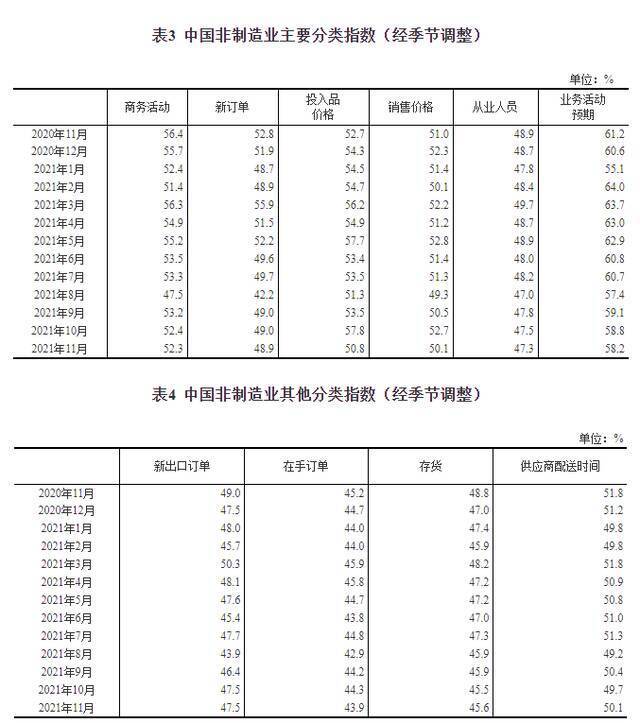 国家统计局：11月中国制造业采购经理指数为50.1%，比上月上升0.9个百分点