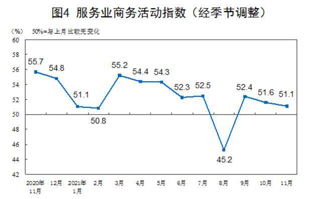 国家统计局：11月中国制造业采购经理指数为50.1%，比上月上升0.9个百分点