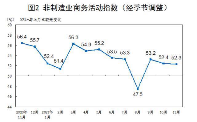 国家统计局：11月中国制造业采购经理指数为50.1%，比上月上升0.9个百分点