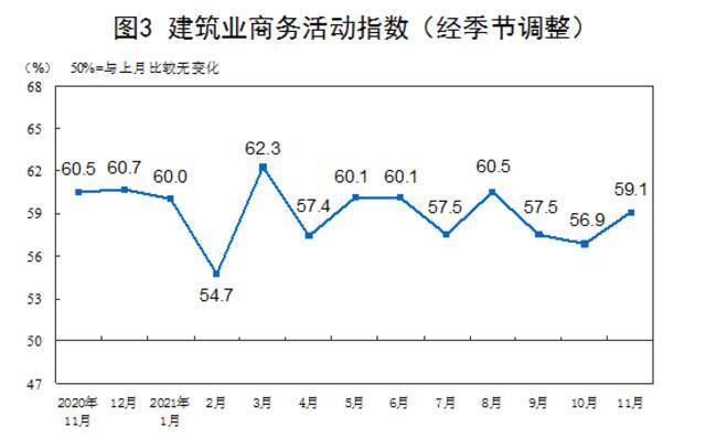 国家统计局：11月中国制造业采购经理指数为50.1%，比上月上升0.9个百分点
