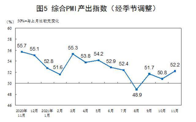 国家统计局：11月中国制造业采购经理指数为50.1%，比上月上升0.9个百分点