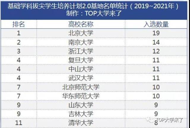 全国第二！南大拔尖基地总数达14个