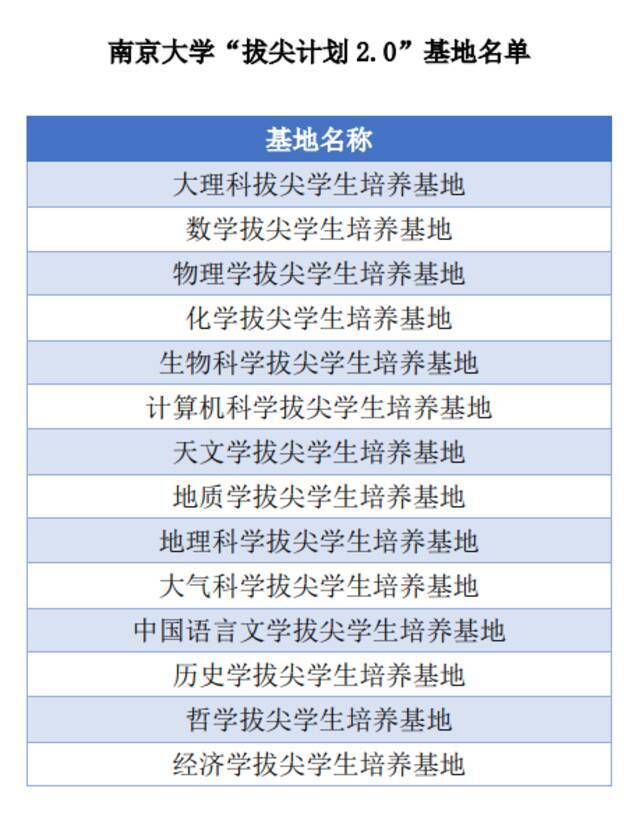 全国第二！南大拔尖基地总数达14个