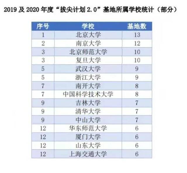 全国第二！南大拔尖基地总数达14个