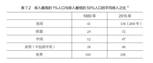 表7.2收入最高的1%人口与收入最低的50%人口的平均收入之比