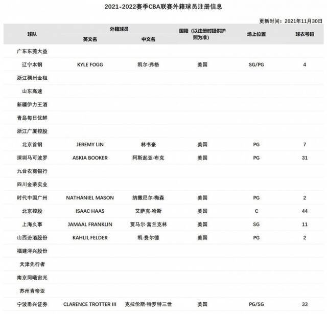 北京首钢已为林书豪注册 将能够出战第二阶段比赛