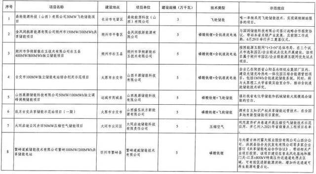 山西首批“新能源+储能”试点示范项目公示