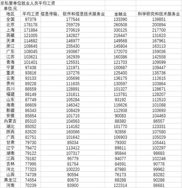 31省份2020年平均工资单：上海金融业薪酬超33万元