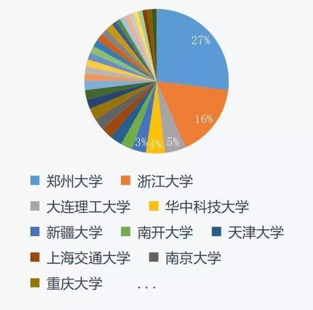 ↑杭州电子科技大学公布2022年考研生源信息。其中，生源来源最多的前三所一流大学为：郑州大学、浙江大学、大连理工大学。图据杭州电子科技大学官方微信公众号