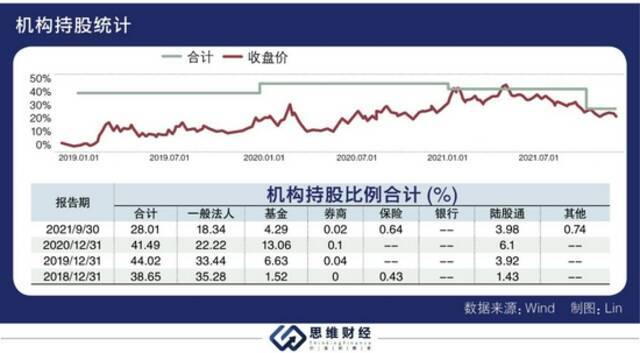 三季度业绩大增股价却持续走低 京东方被面板价格下行“阴霾”缠绕