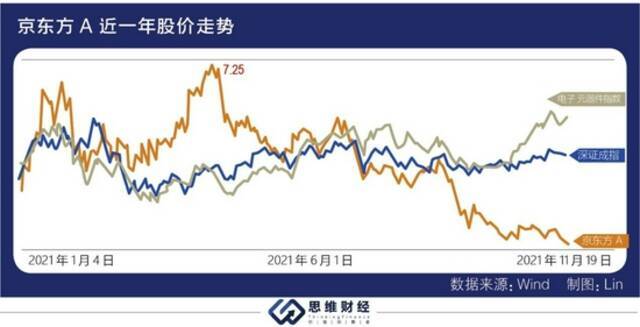 三季度业绩大增股价却持续走低 京东方被面板价格下行“阴霾”缠绕