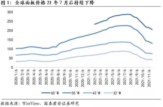 三季度业绩大增股价却持续走低 京东方被面板价格下行“阴霾”缠绕