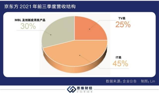 三季度业绩大增股价却持续走低 京东方被面板价格下行“阴霾”缠绕