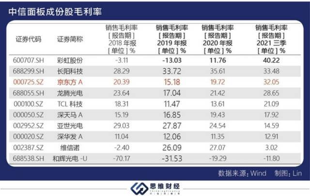 三季度业绩大增股价却持续走低 京东方被面板价格下行“阴霾”缠绕