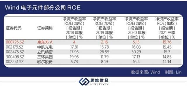 三季度业绩大增股价却持续走低 京东方被面板价格下行“阴霾”缠绕