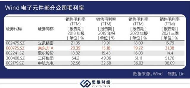 三季度业绩大增股价却持续走低 京东方被面板价格下行“阴霾”缠绕