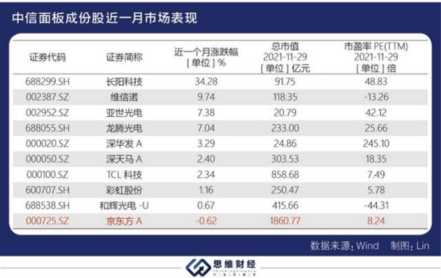 三季度业绩大增股价却持续走低 京东方被面板价格下行“阴霾”缠绕