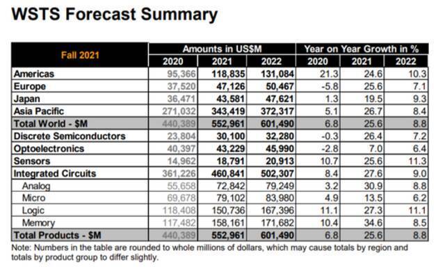 WSTS：今年全球半导体市场规模跃增25.6% 明年增速降至8.8%