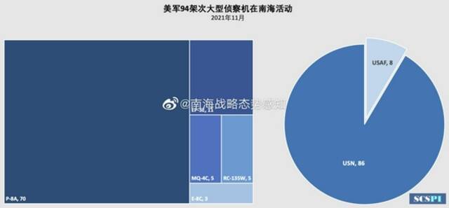 南海战略态势感知：前所未有 11月美军机对华抵近侦察刷新三项纪录