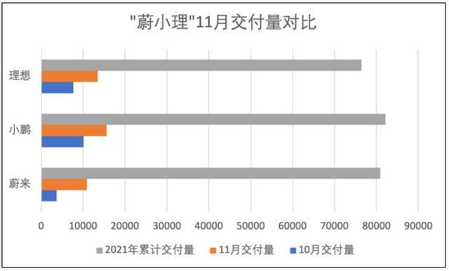 “蔚小理”上月交付量均超万辆，小鹏保持第一：哪吒在后面追