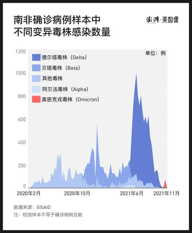 三组最新数据，看进行中的“奥密克戎”