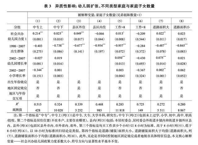 表3。社会兴办幼儿园政策对家庭子女数量的异质性影响，列（1）和列（2）反映父母学历差异；列（5）和列（6）反映父母工作时长差异。论文截图。