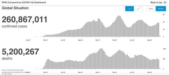 全球疫情情况。/世卫组织官网截图