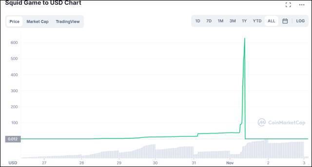 闪崩的鱿鱼币截图自加密货币数据网站“CoinMarketCap”