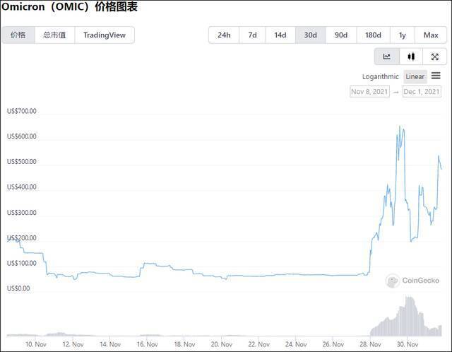 截图自加密货币行情网站“CoinGecko”