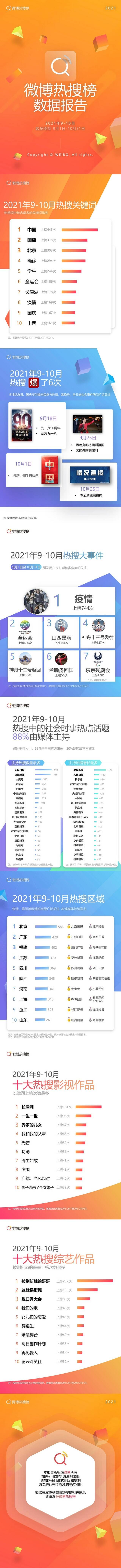 9-10月微博热搜榜趋势报告：神十三、孟晚舟、长津湖上榜多次