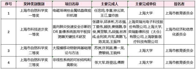 上海大学新晋院士受到市领导会见！学校多项成果获得2020年度上海科学技术奖