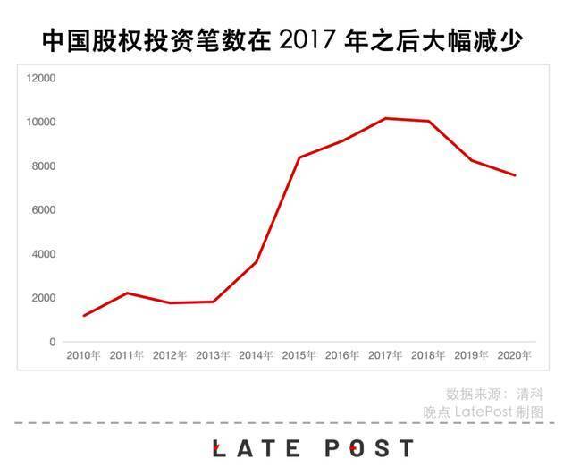 图：中国股权投资数量自 2017之后骤减，总额也在两年里缩水 1/3