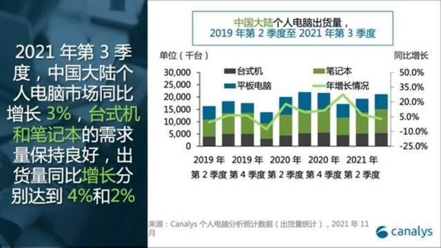 中国大陆个人电脑出货量创第3季度新高，突破1500万台