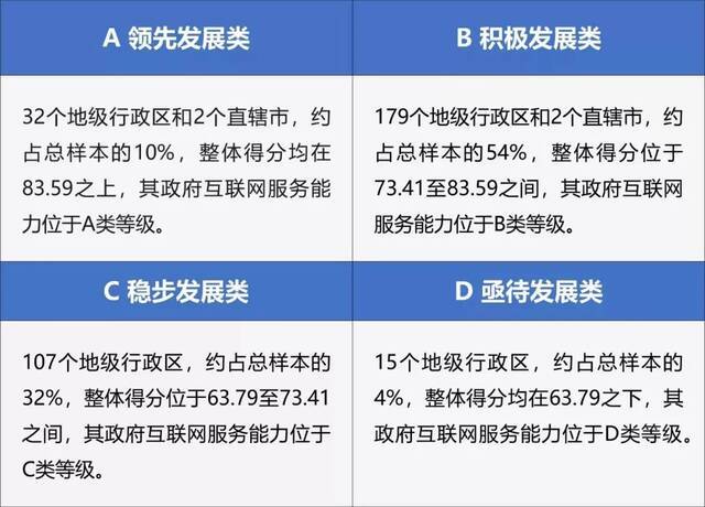 图2中国地方政府互联网服务能力等级分布图