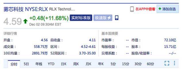 美股三大指数开盘涨跌不一 雾芯科技开涨超10%