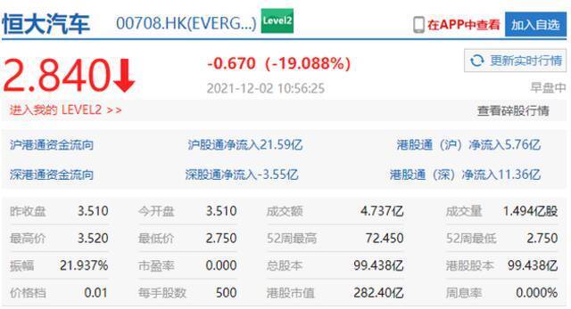 恒大汽车跌超19% 报每股2.84港元